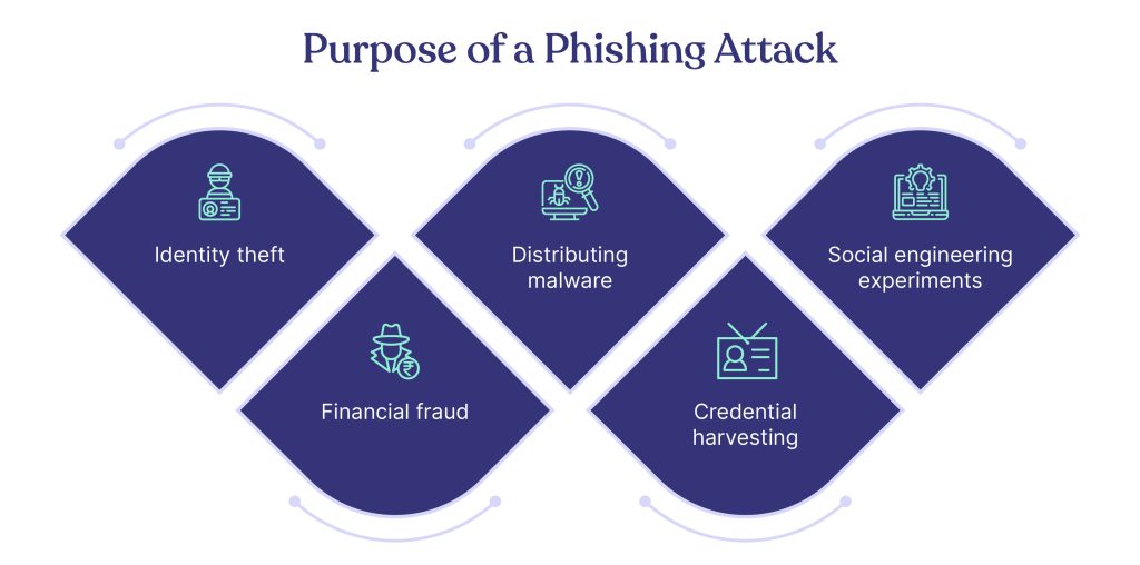 purpose of a phishing attack