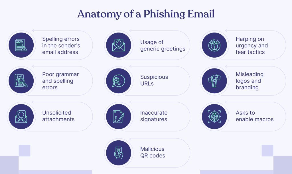 Anatomy of a Phishing Email
