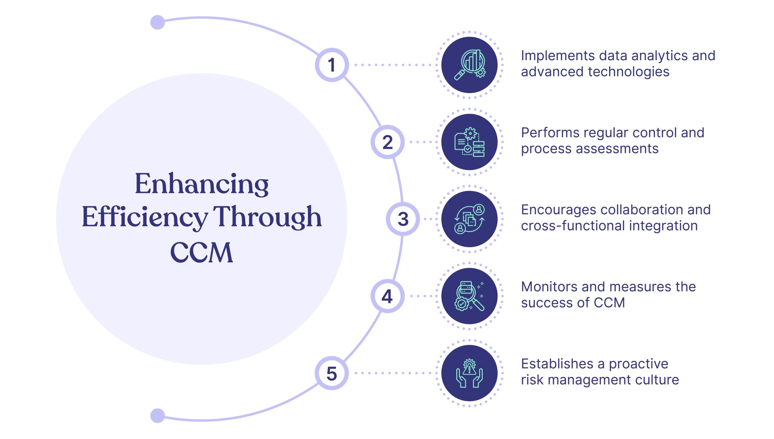 Enhancing Efficiency Through CCM
