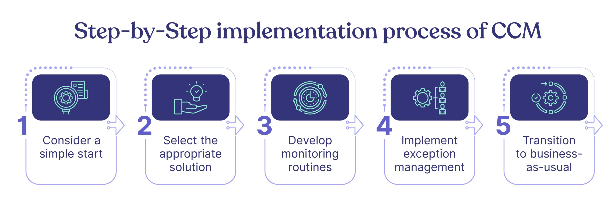 step by step implementation process
