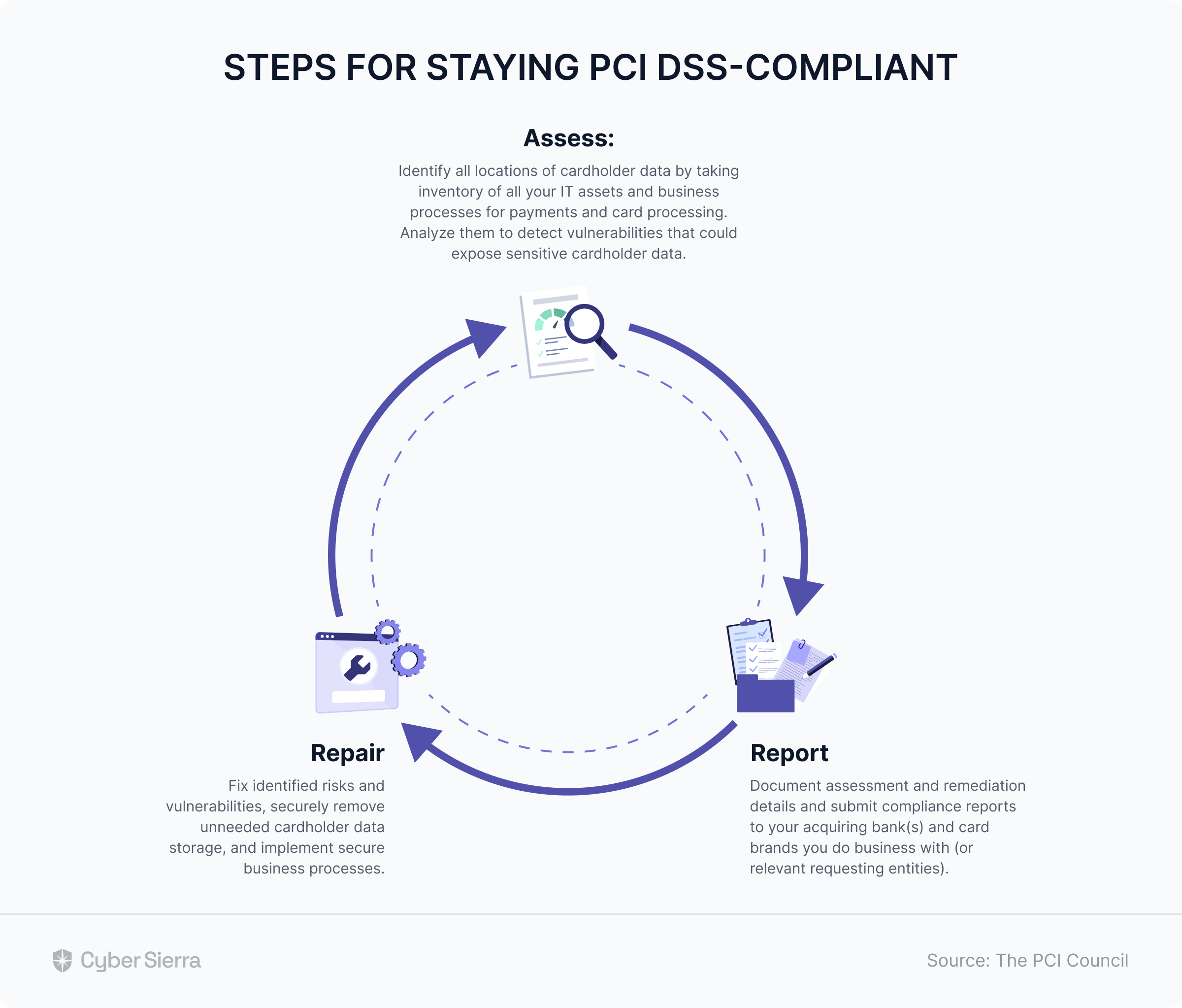 steps for staying PCI DSS compliant