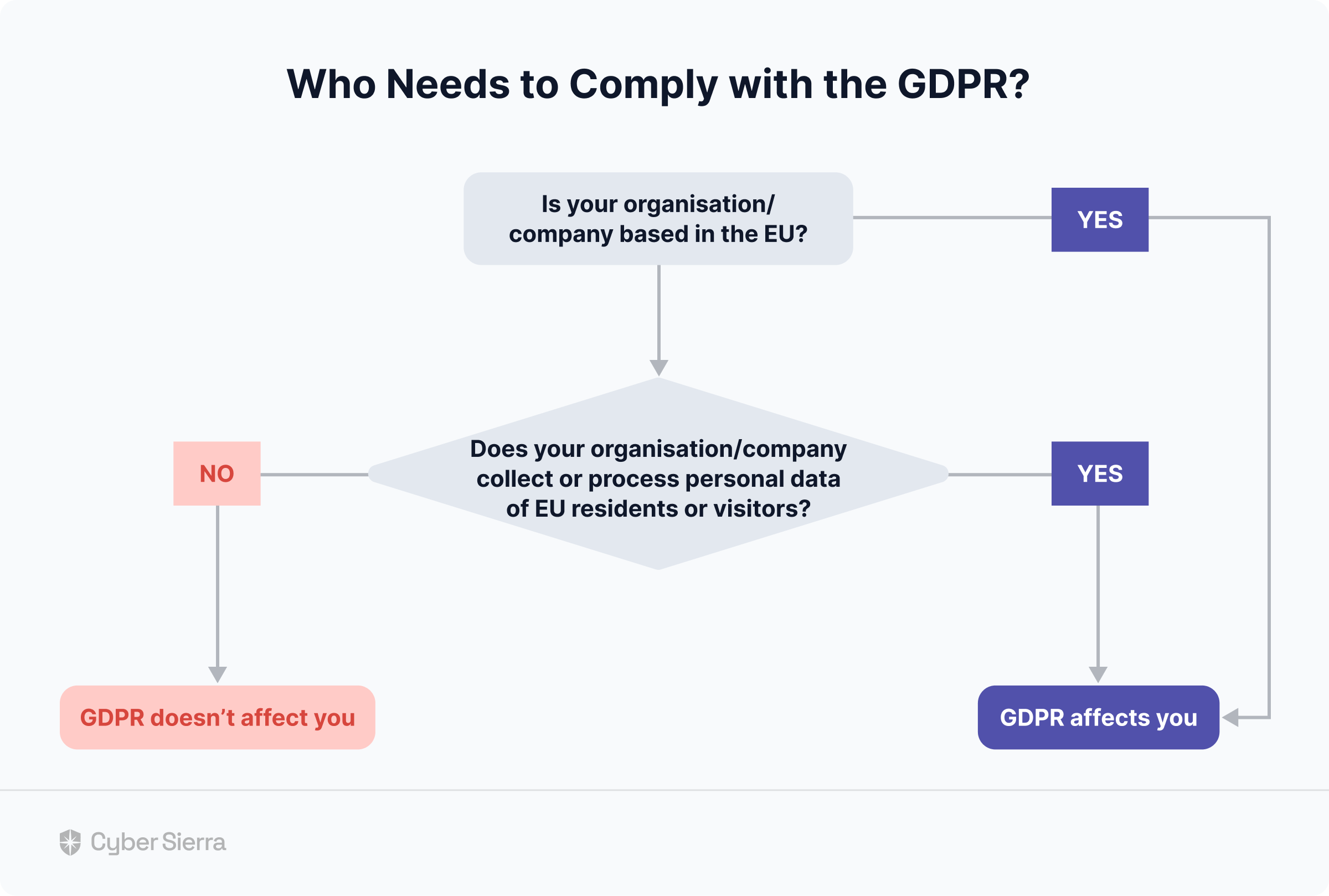 Does GDPR, an EU law, even apply to you? Organizations outside of Europe might ask this question. So before jumping into the checklist, here’s to re-clarify who must comply with the General Data Protection Regulation (GDPR): 
