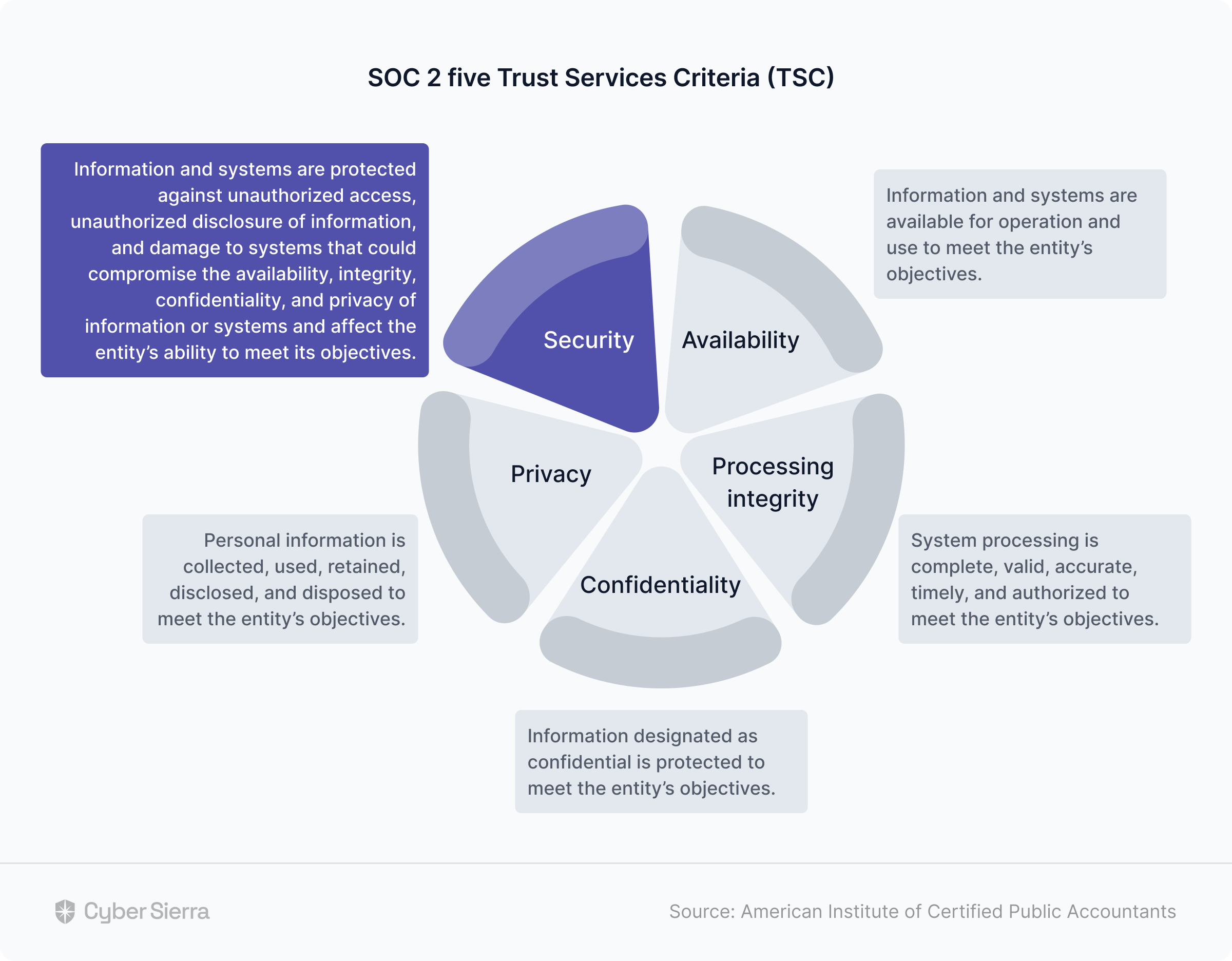 SOC 2 Type II five Trust Services Criteria (TSC)