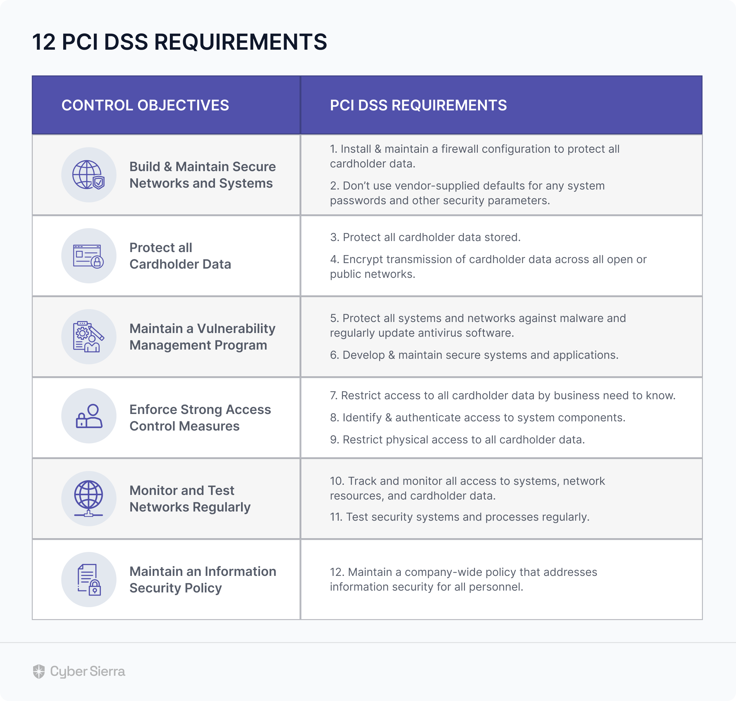 12 PCIDSS requirements