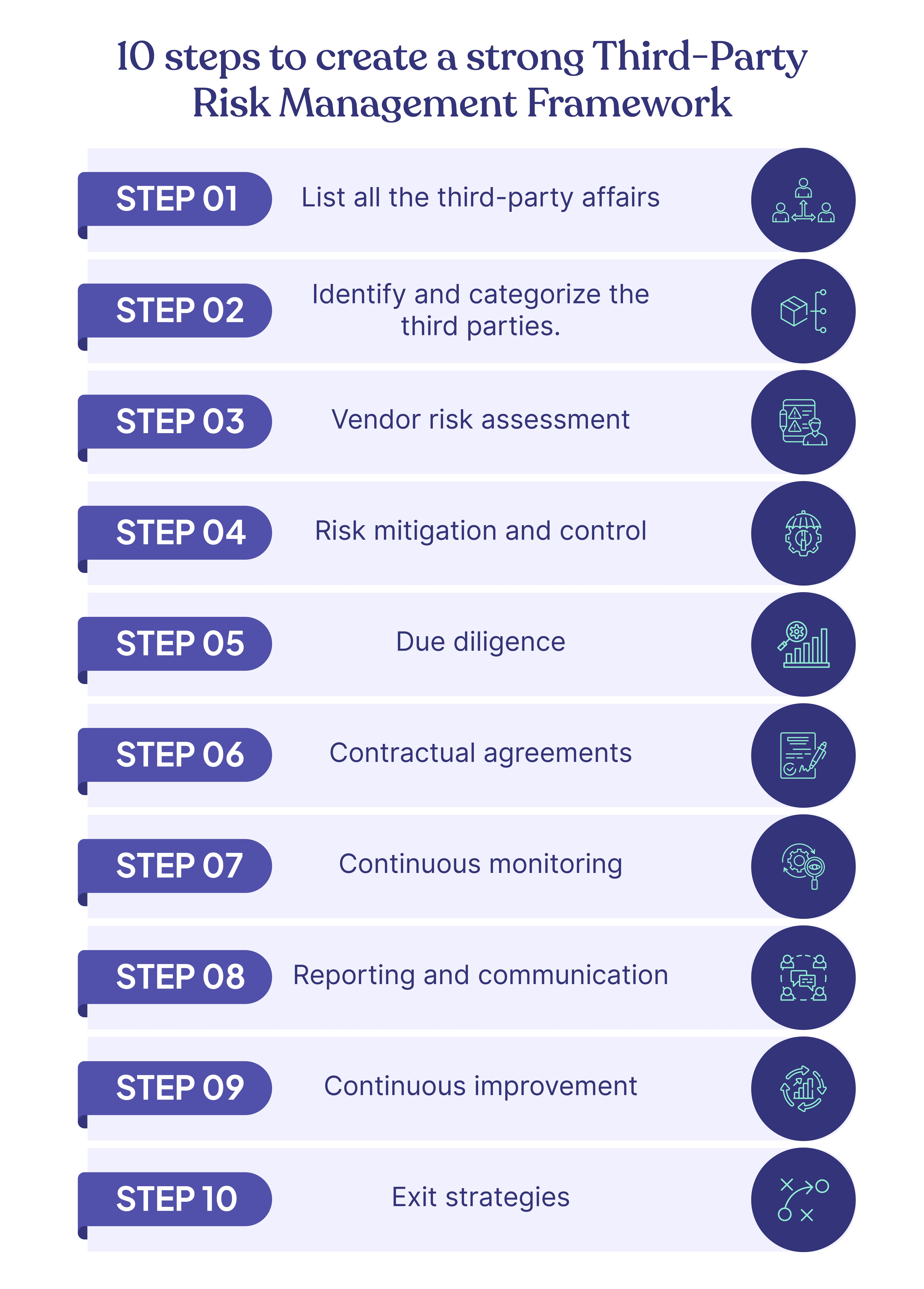 10 steps to create a strong Third-Party Risk Management Framework