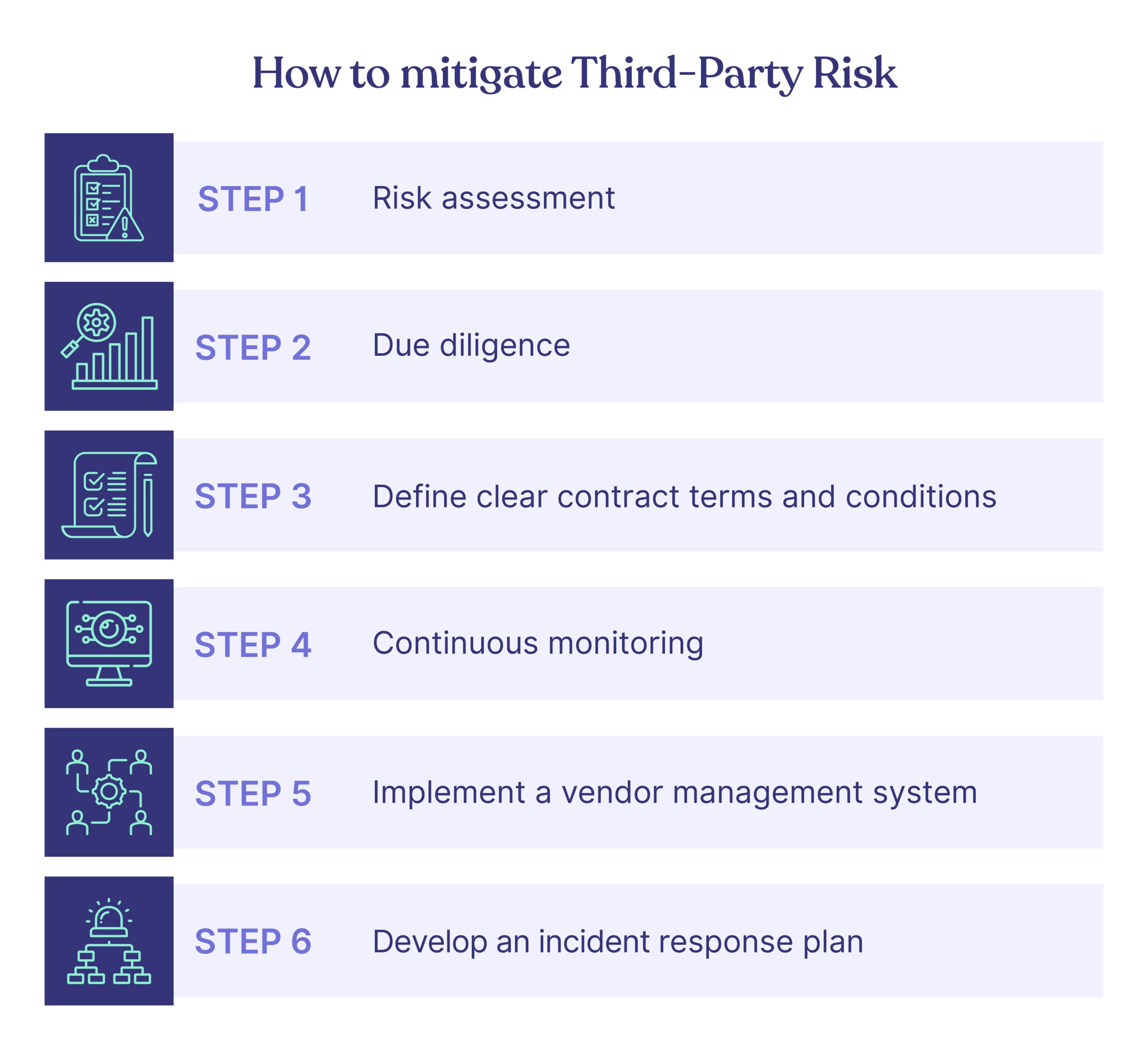 mitigate the third party risks