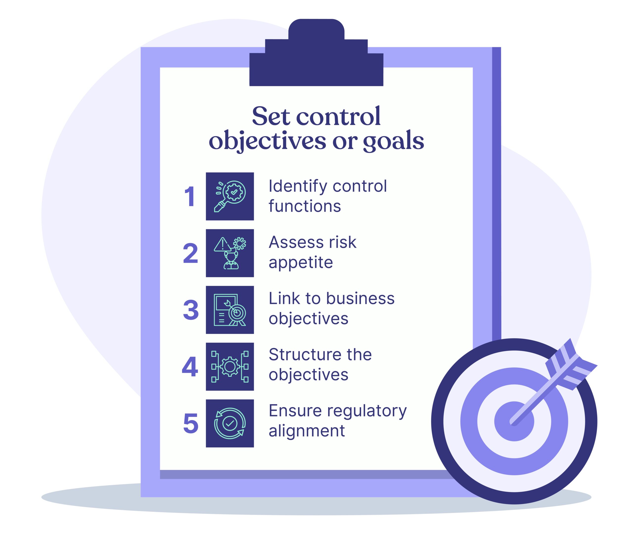Set control objectives or goals