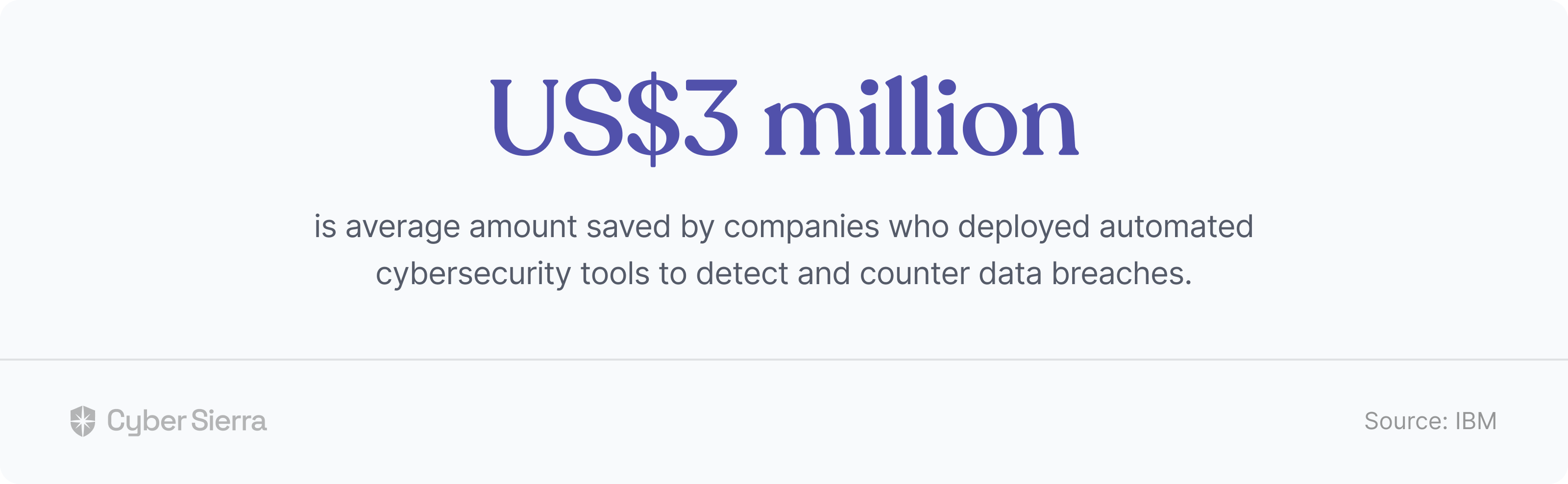 On average, a data breach costs companies a whopping US$4.35 million, according to IBM’s 2022 research.