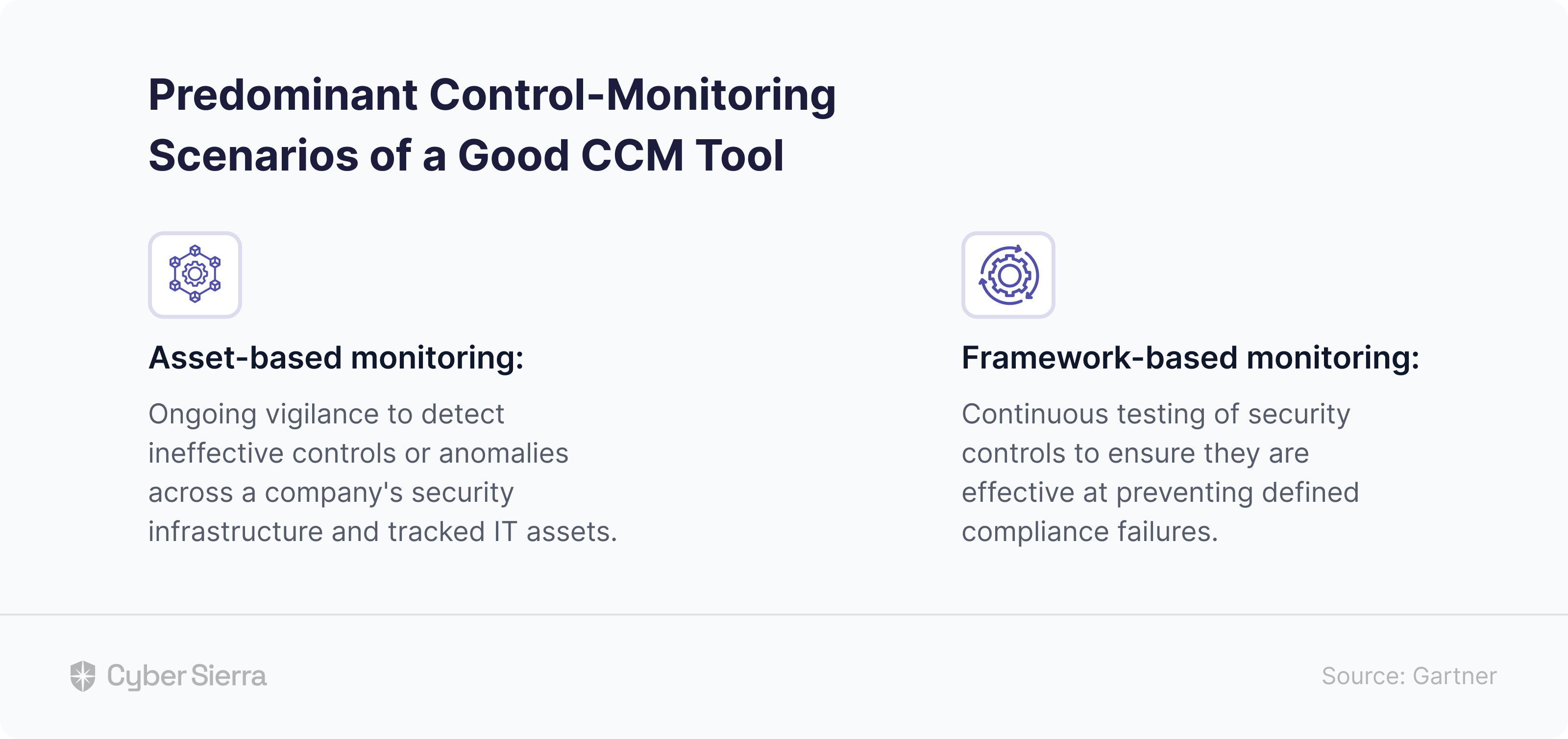 A CCM tool should support implementation activities throughout all phases of the continuous control monitoring lifecycle