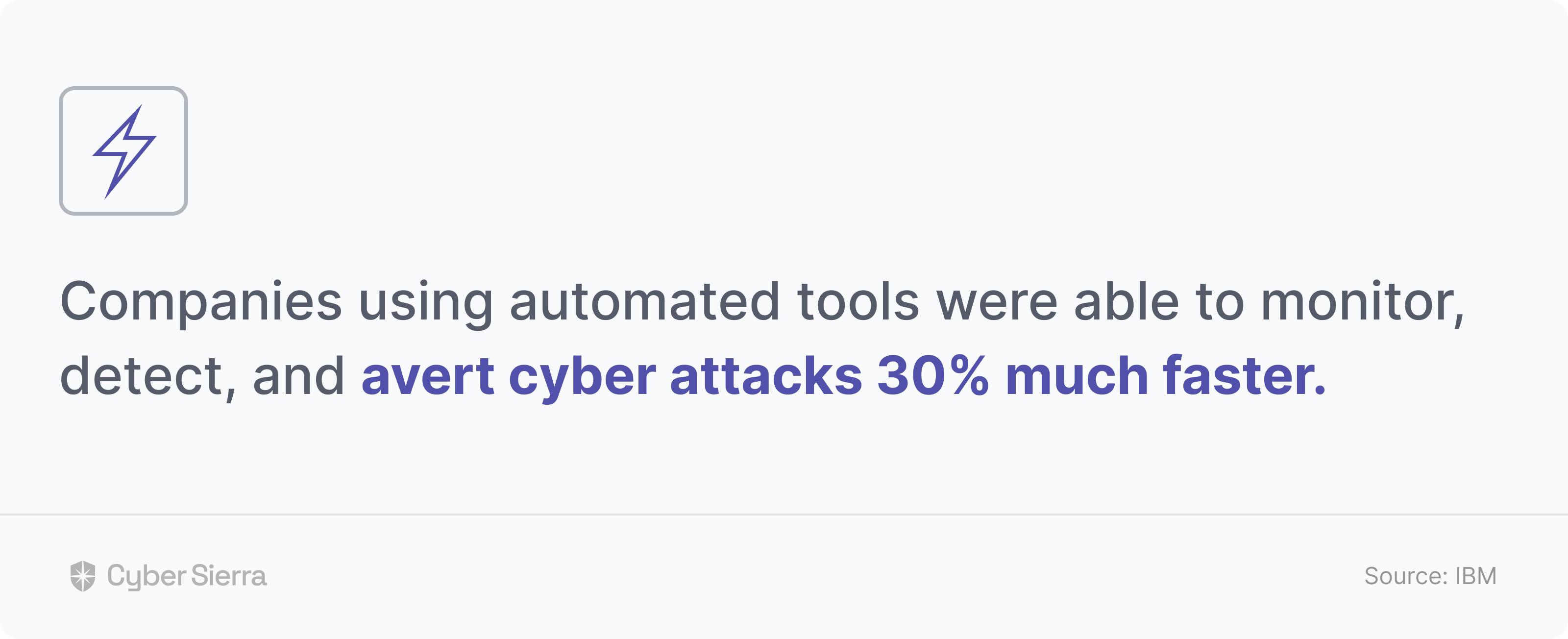 It found that companies using automated cybersecurity tools cut those data breach losses by up to US$3 million. More importantly, they were able to detect and respond to cyber threats much faster