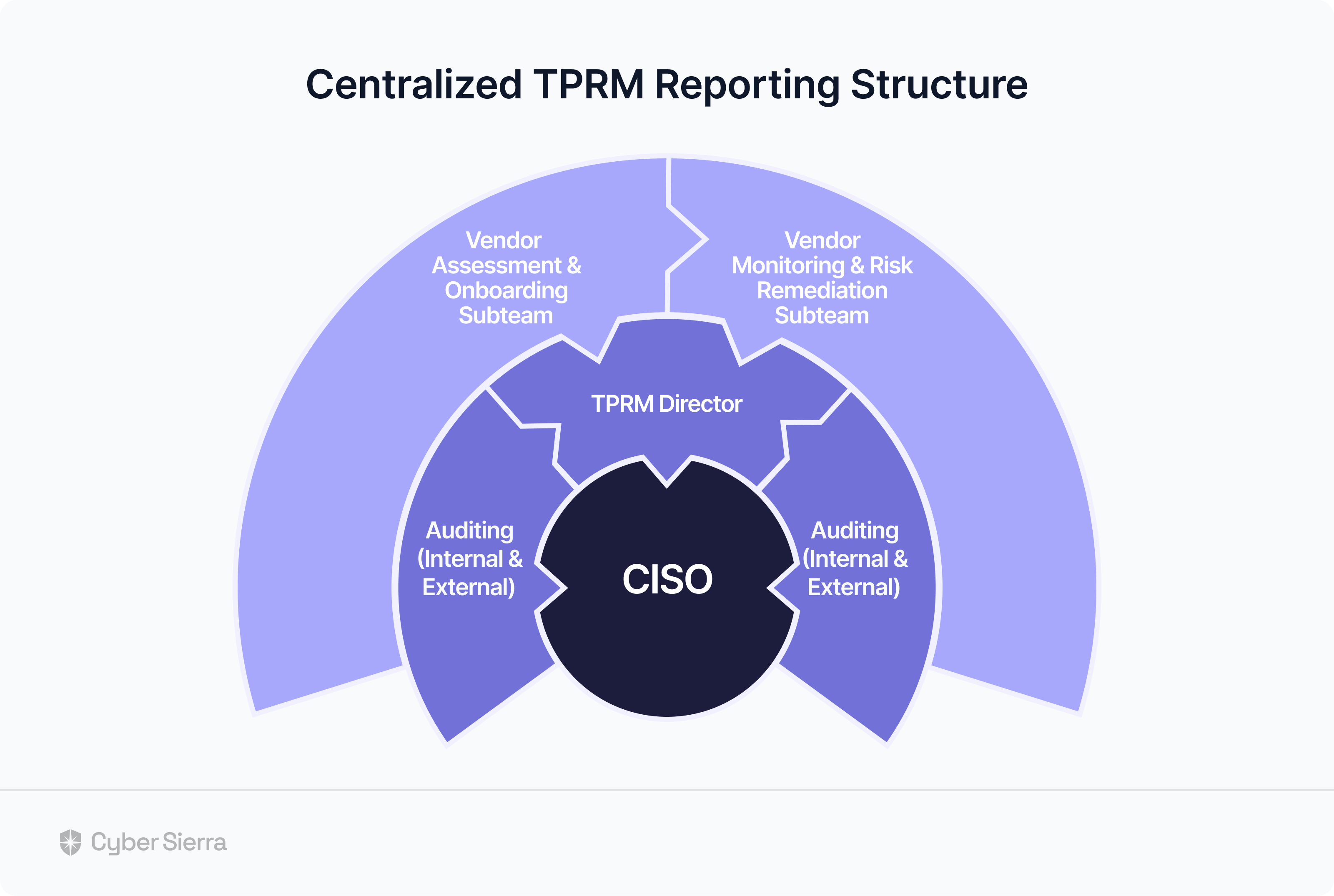 centralized TPRM reporting structure
