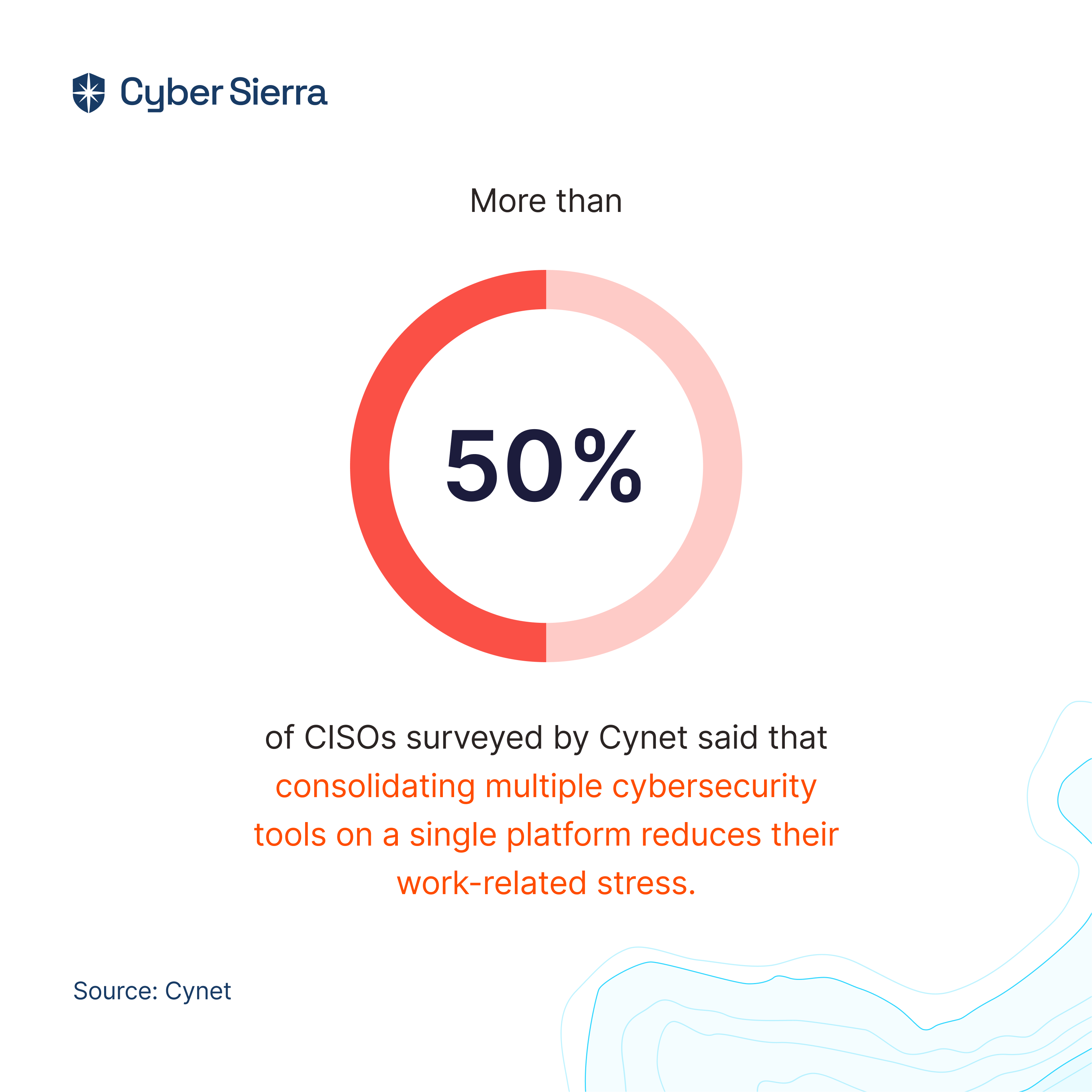 Cynet’s CISO Study confirmed this: using multiple tools on a single platform can reduces the work stress