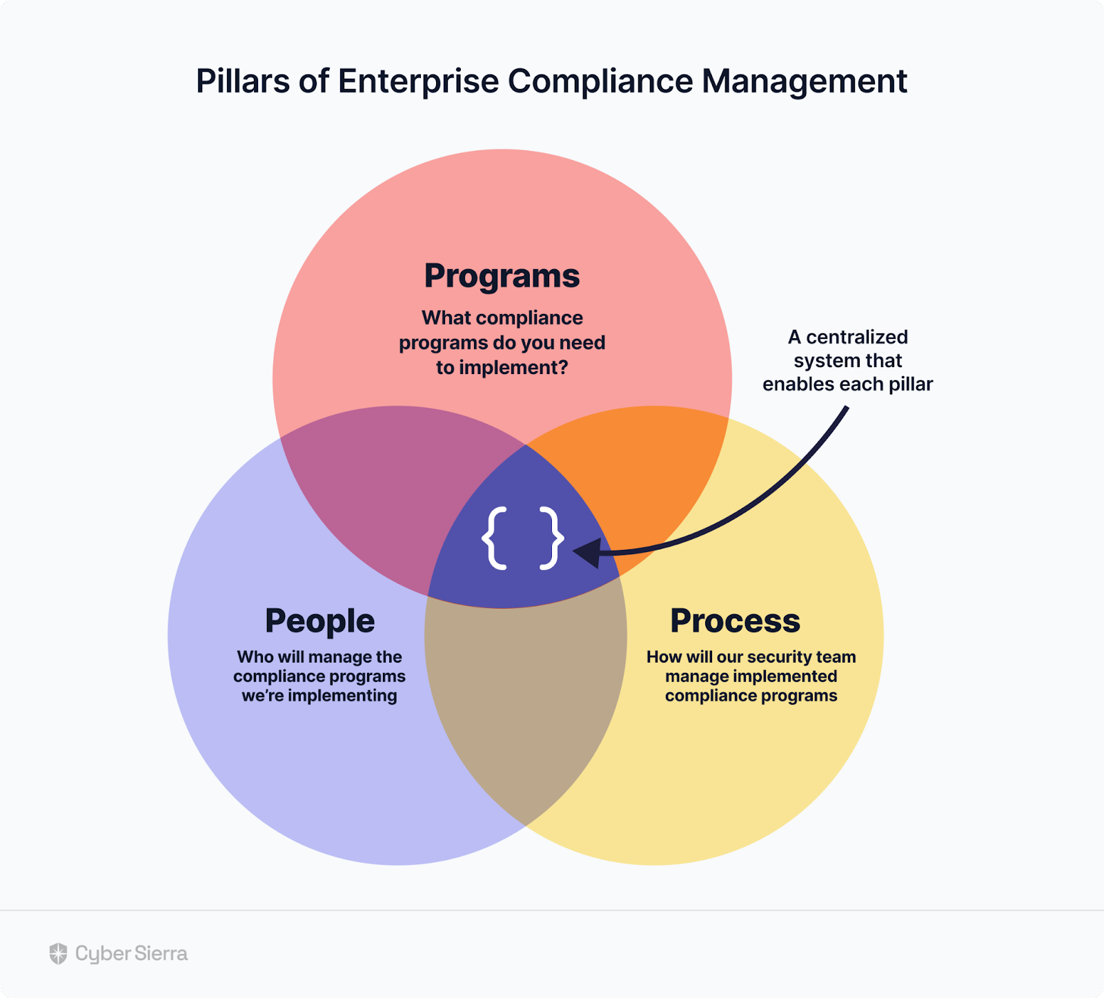 Pillars of Enterprise Compliance Management