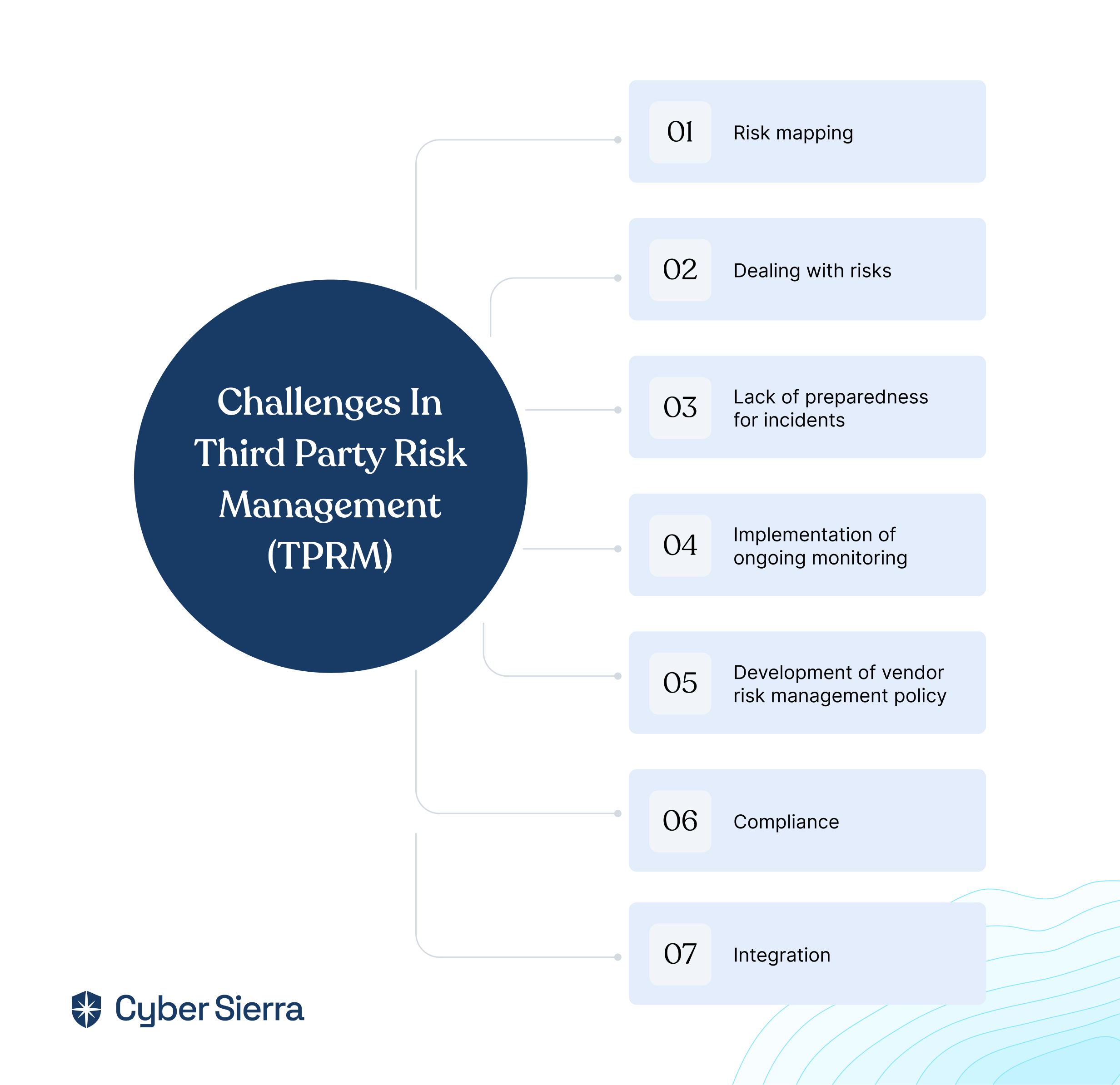 Challenges in Third Party Risk Management (TPRM)