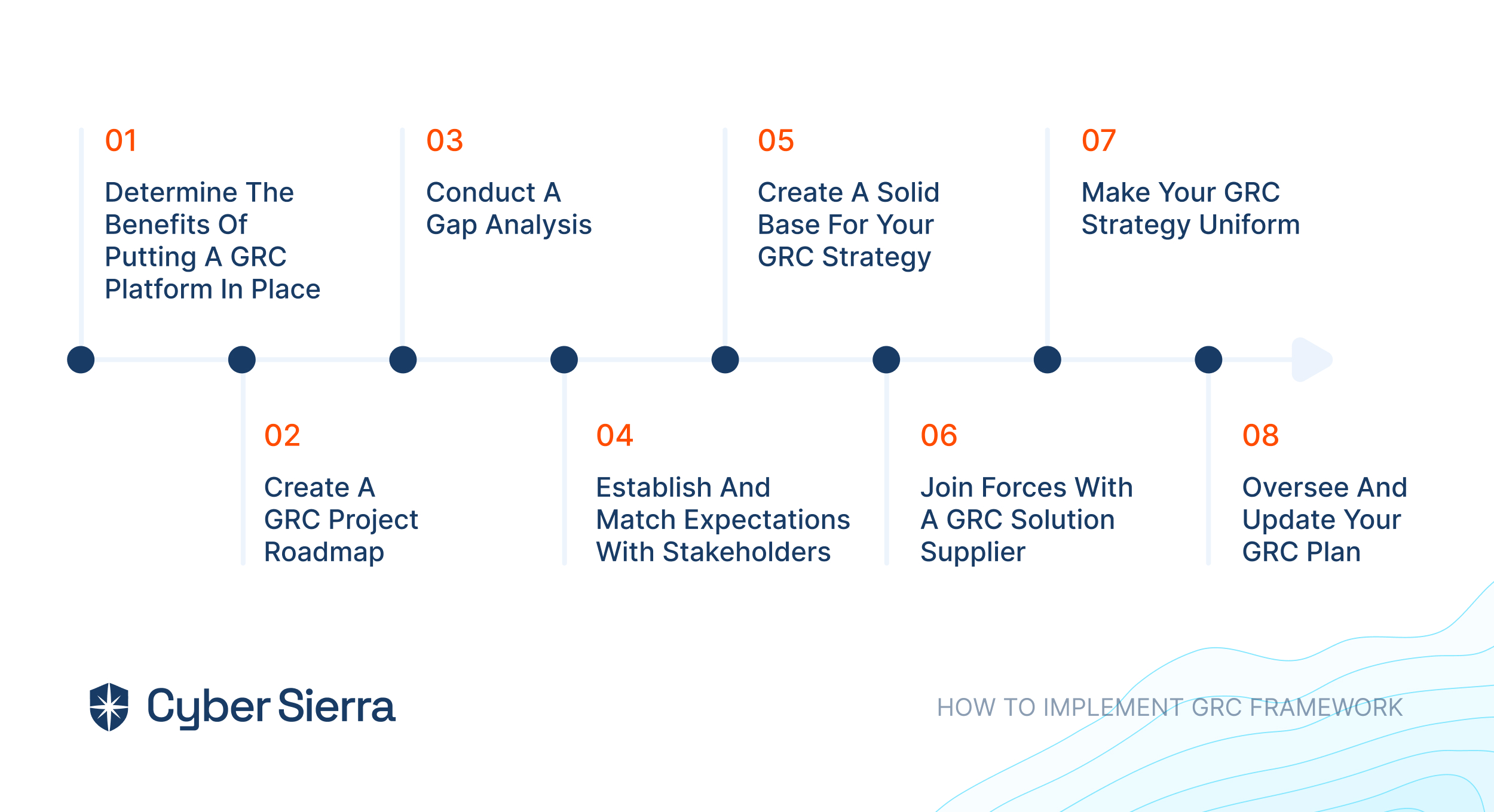 how to implement GRC framework