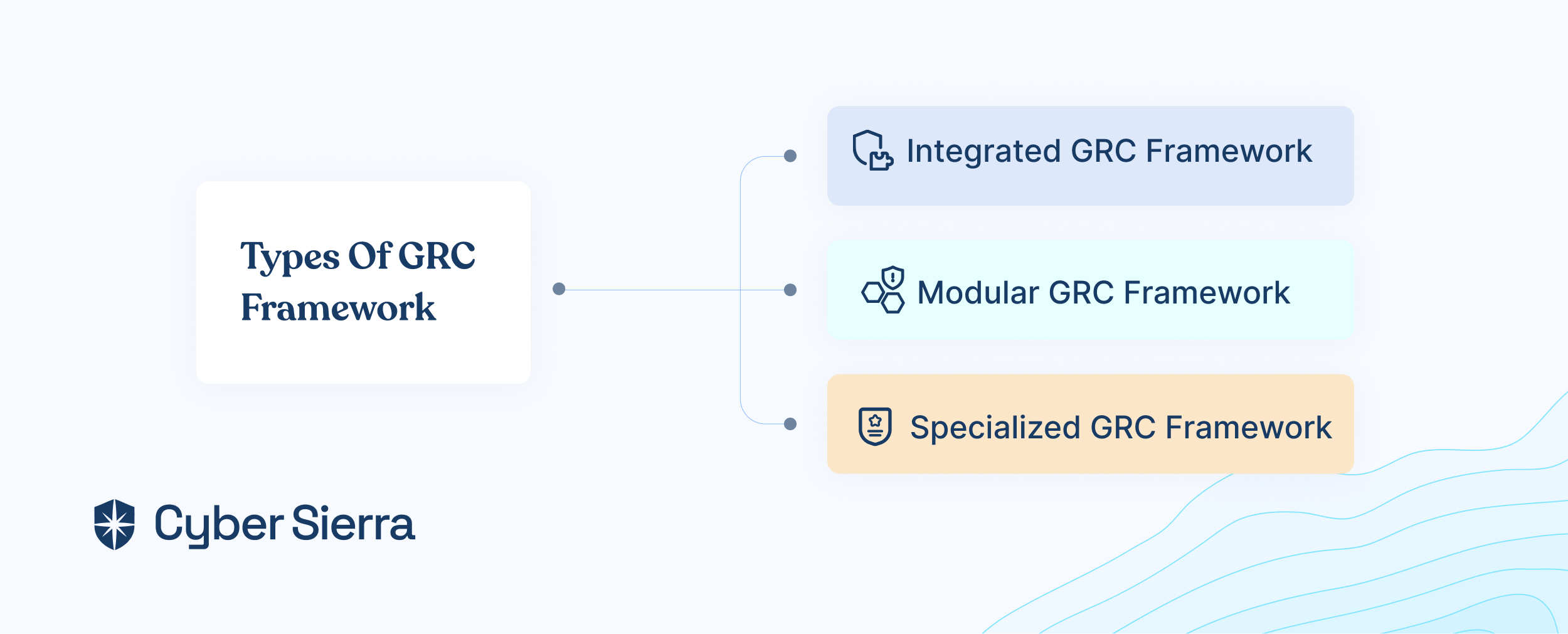 types of GRC framework