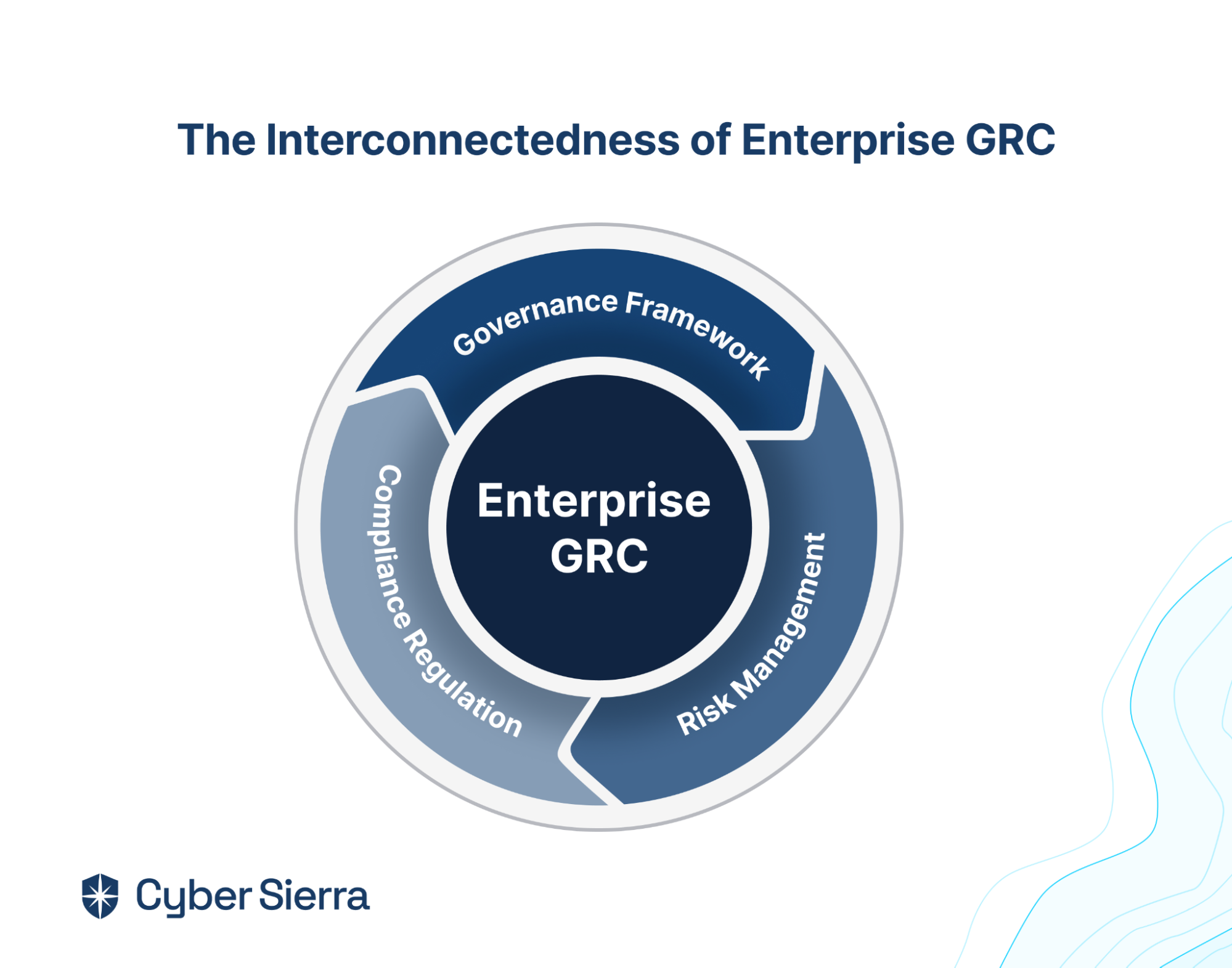 Benefits of Smart GRC in Enterprise Cybersecurity