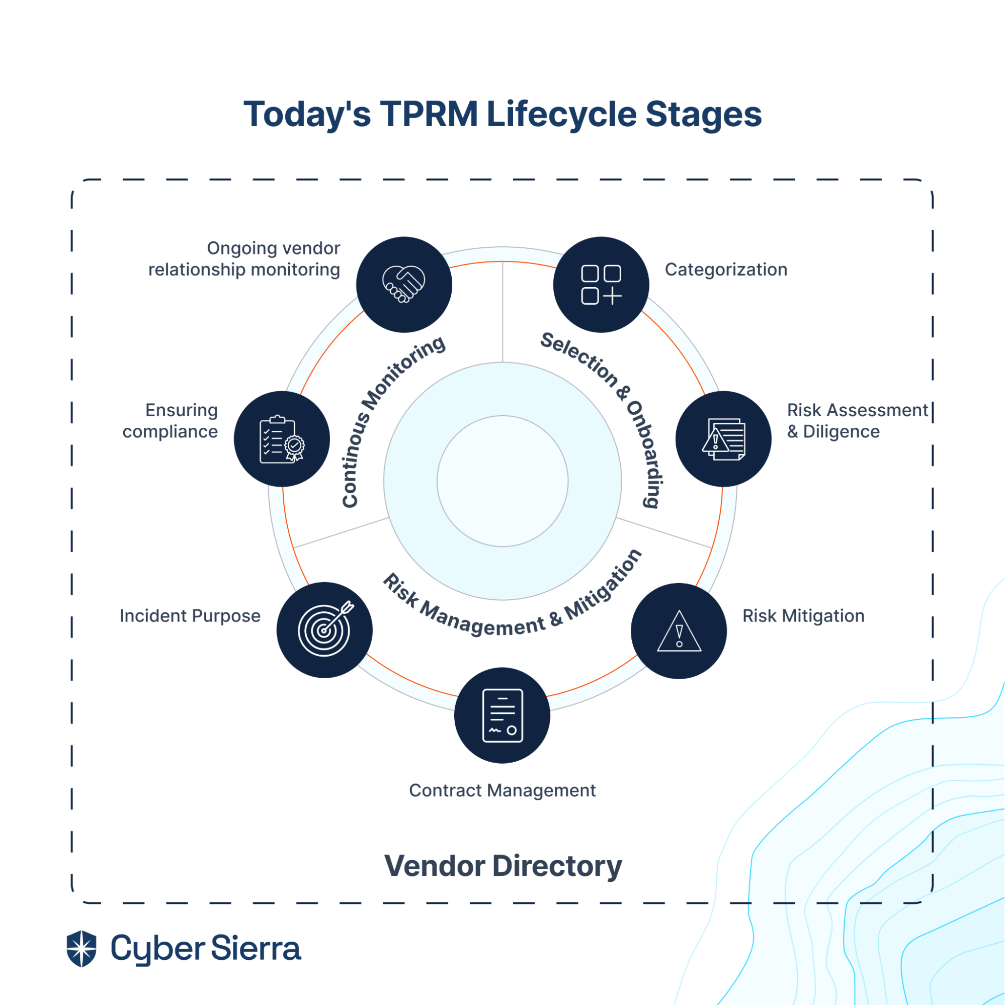 tprm life cycle stage